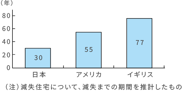 （注）減失住宅について、減失までの期間を推計したもの
