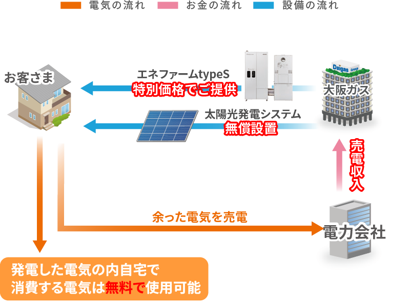 ソラエネスマート契約期間中