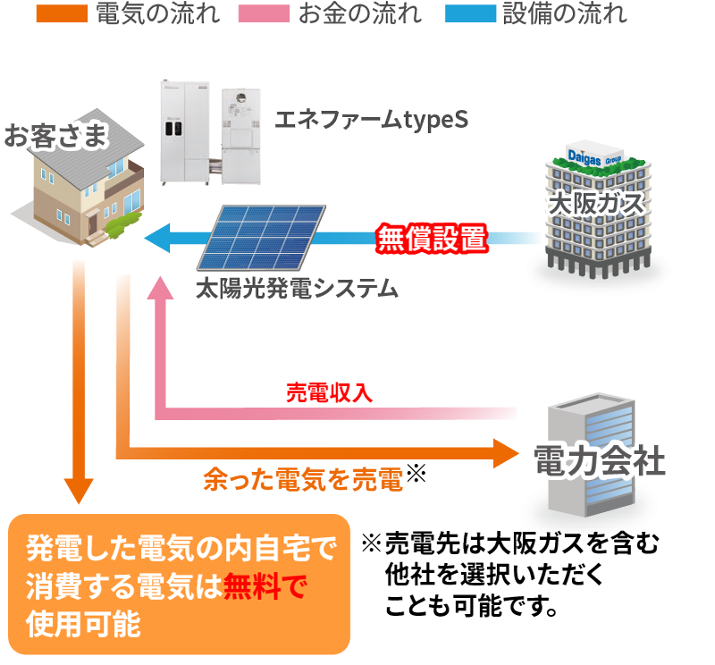 ソラエネスマート契約期間終了後