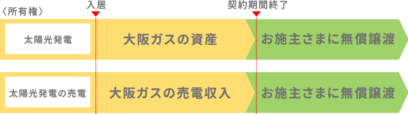 契約期間終了後はお施主様に無償譲渡！