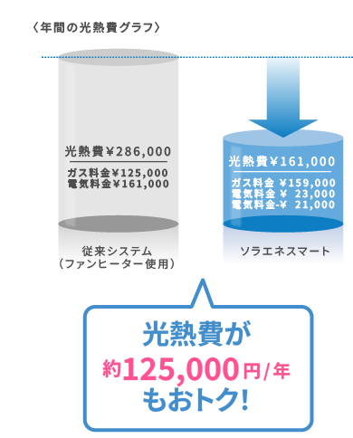 太陽光発電とエネファームで光熱費がおトク