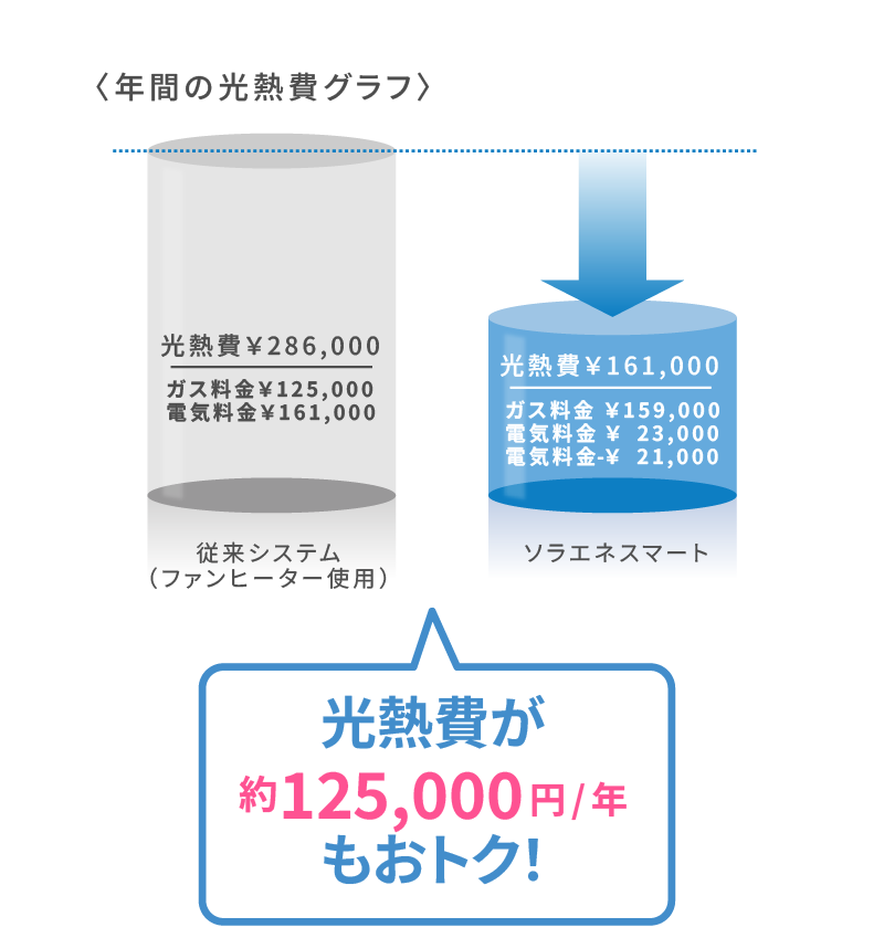 太陽光発電とエネファームで光熱費がおトク