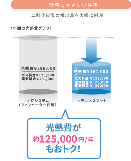 環境にやさしい住宅