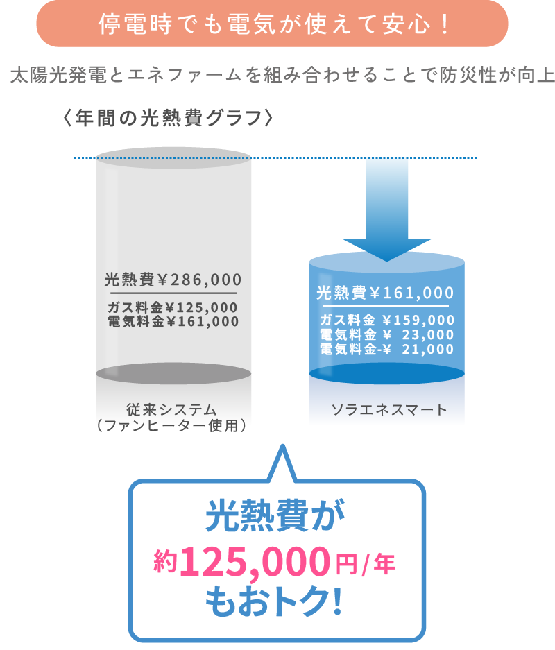 停電時でも電気が使えて安心